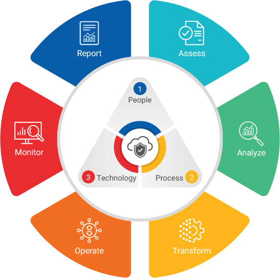 Cloud Security Layers