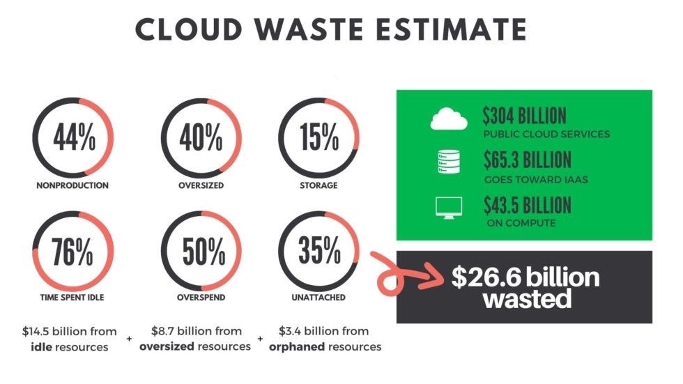 Common areas of cloud waste