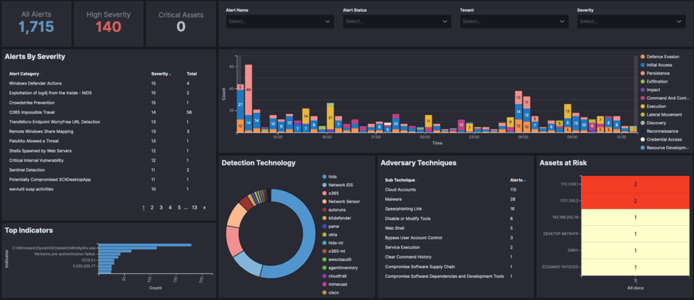 Threat detection dashboard with alerts