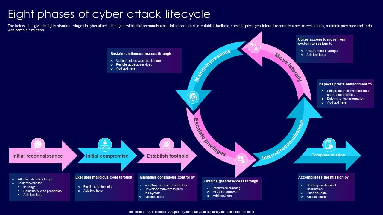 Threat lifecycle with detection points